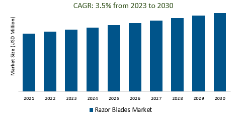 Razor Blades Market Size 2023-2030